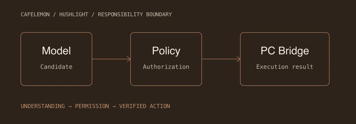 模型提供候选，Policy检查授权，Bridge执行并返回真实结果的流程